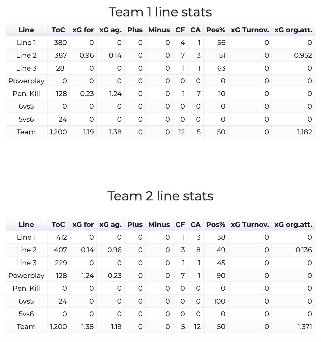 Line statistics view