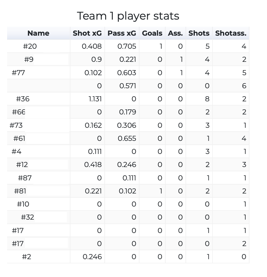 Player statistics view