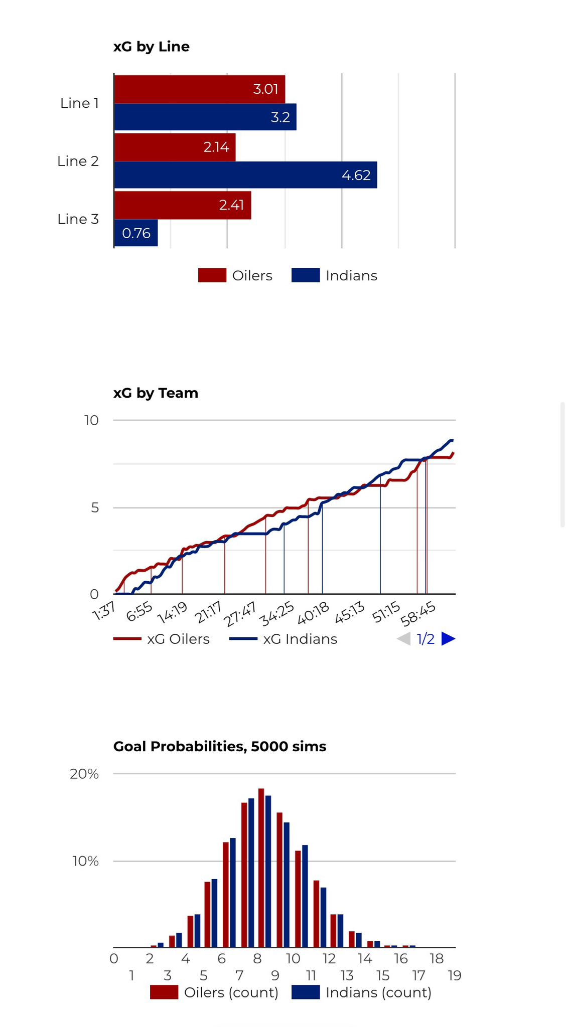 F-Liiga expected goals by line and win probability distribution